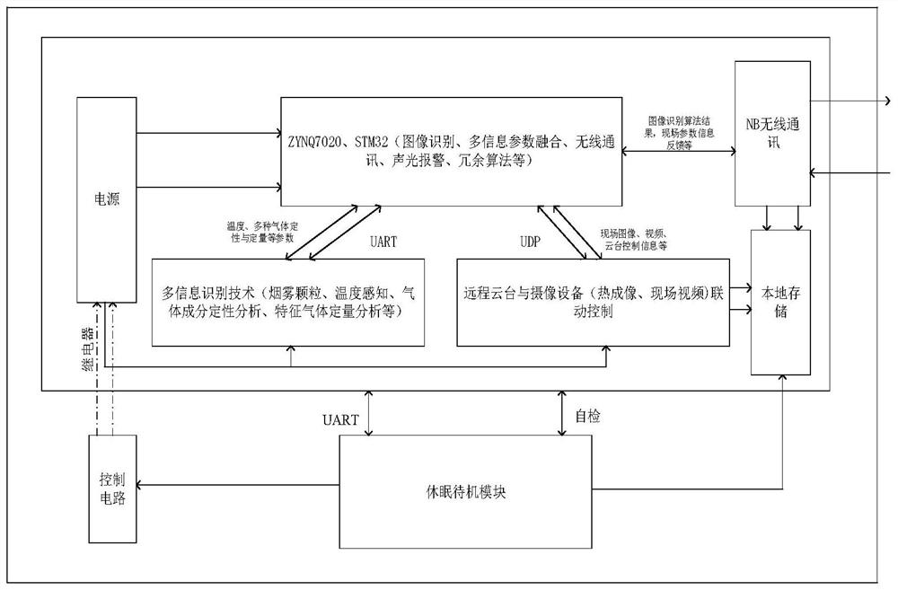 Wireless smoke detector based on ZYNQ7020