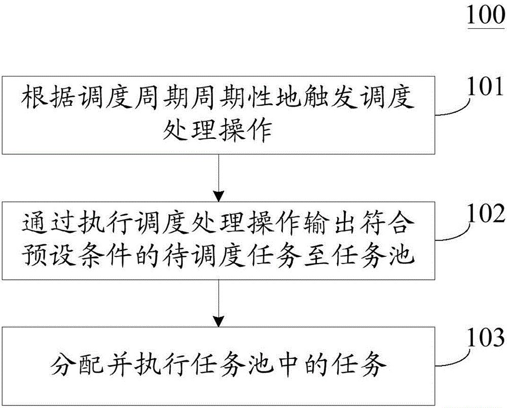 Task scheduling method and device