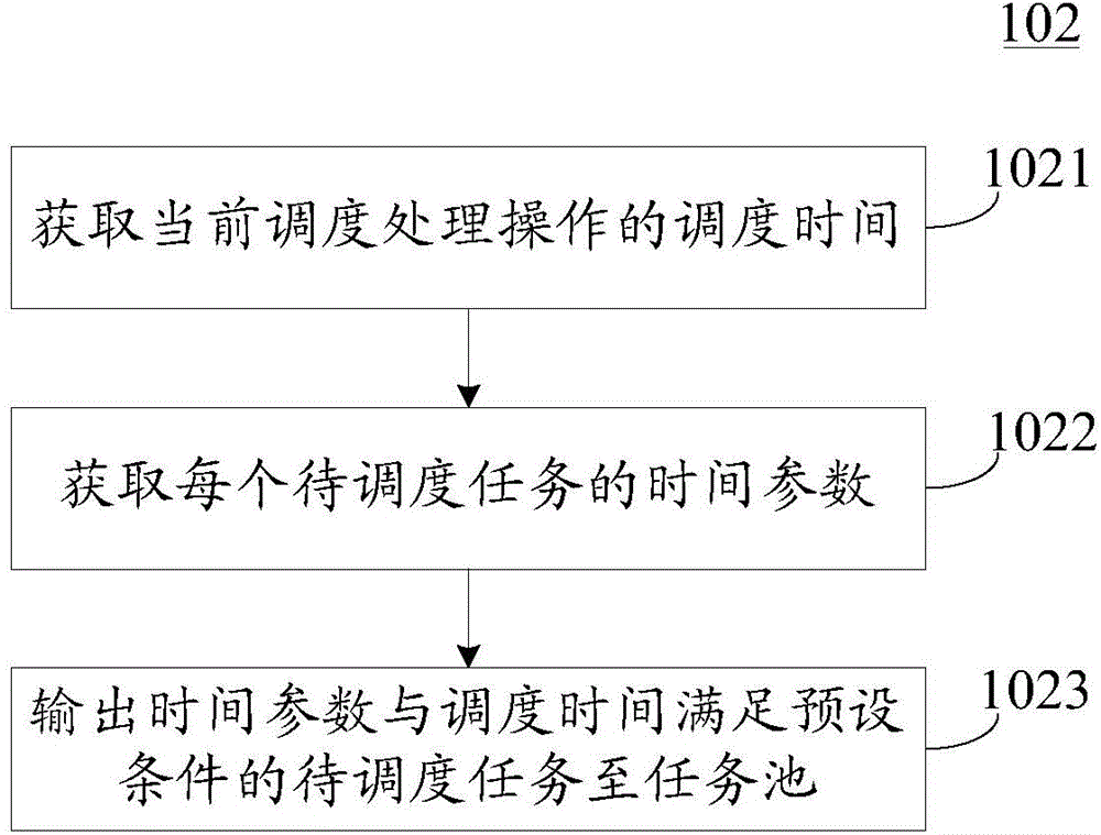 Task scheduling method and device