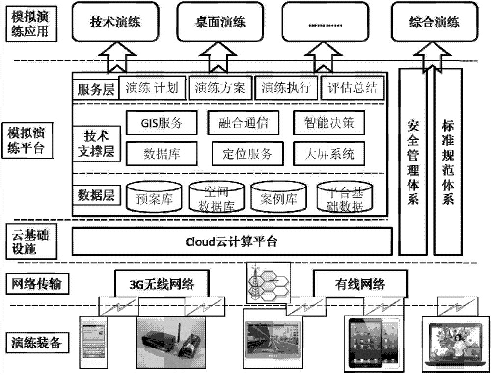 Emergency simulation drill platform emergency plan exercise scheme producing and executing method