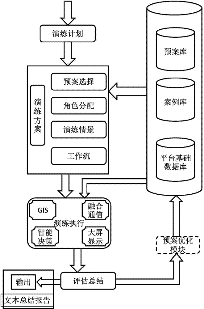 Emergency simulation drill platform emergency plan exercise scheme producing and executing method