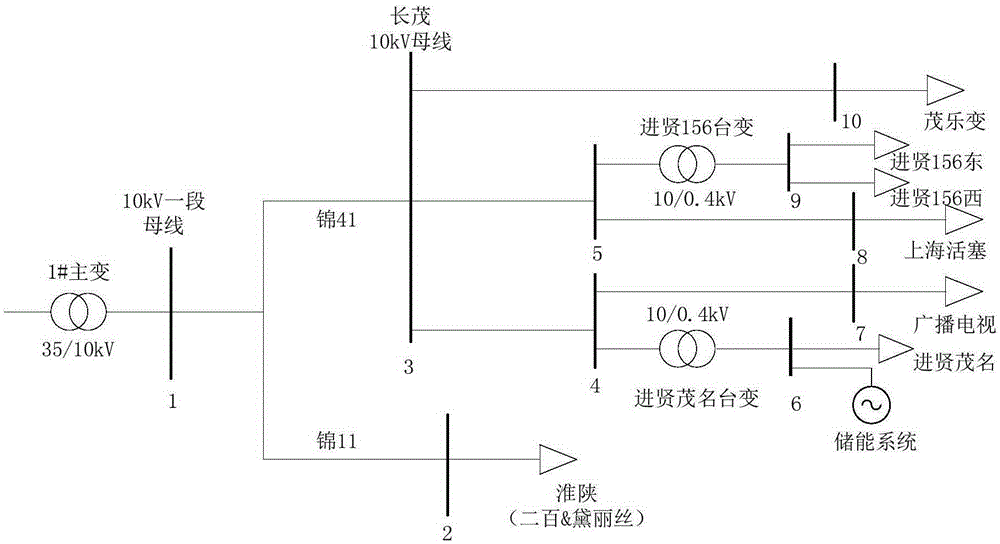 An energy storage capacity allocation method for stabilizing urban load growth