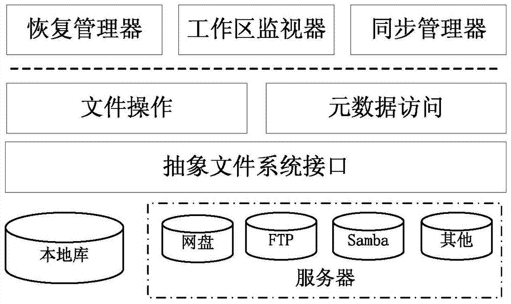 A file version control system and method thereof