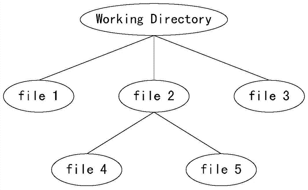 A file version control system and method thereof