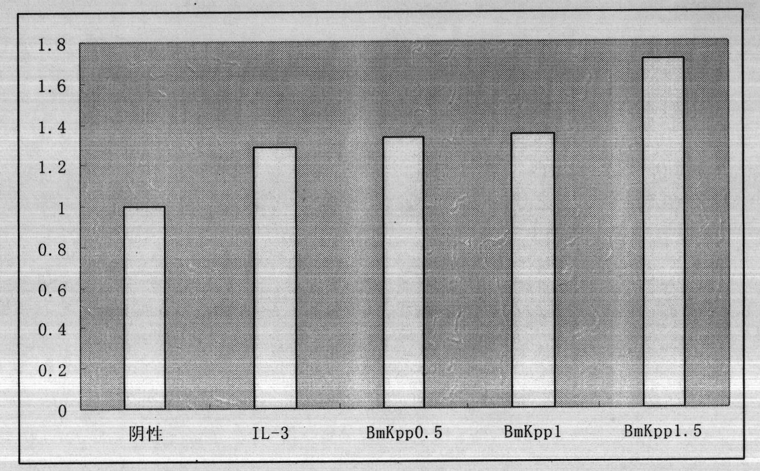 Scorpion venom polypeptide for promoting cell proliferation, preparation method and medicinal application thereof