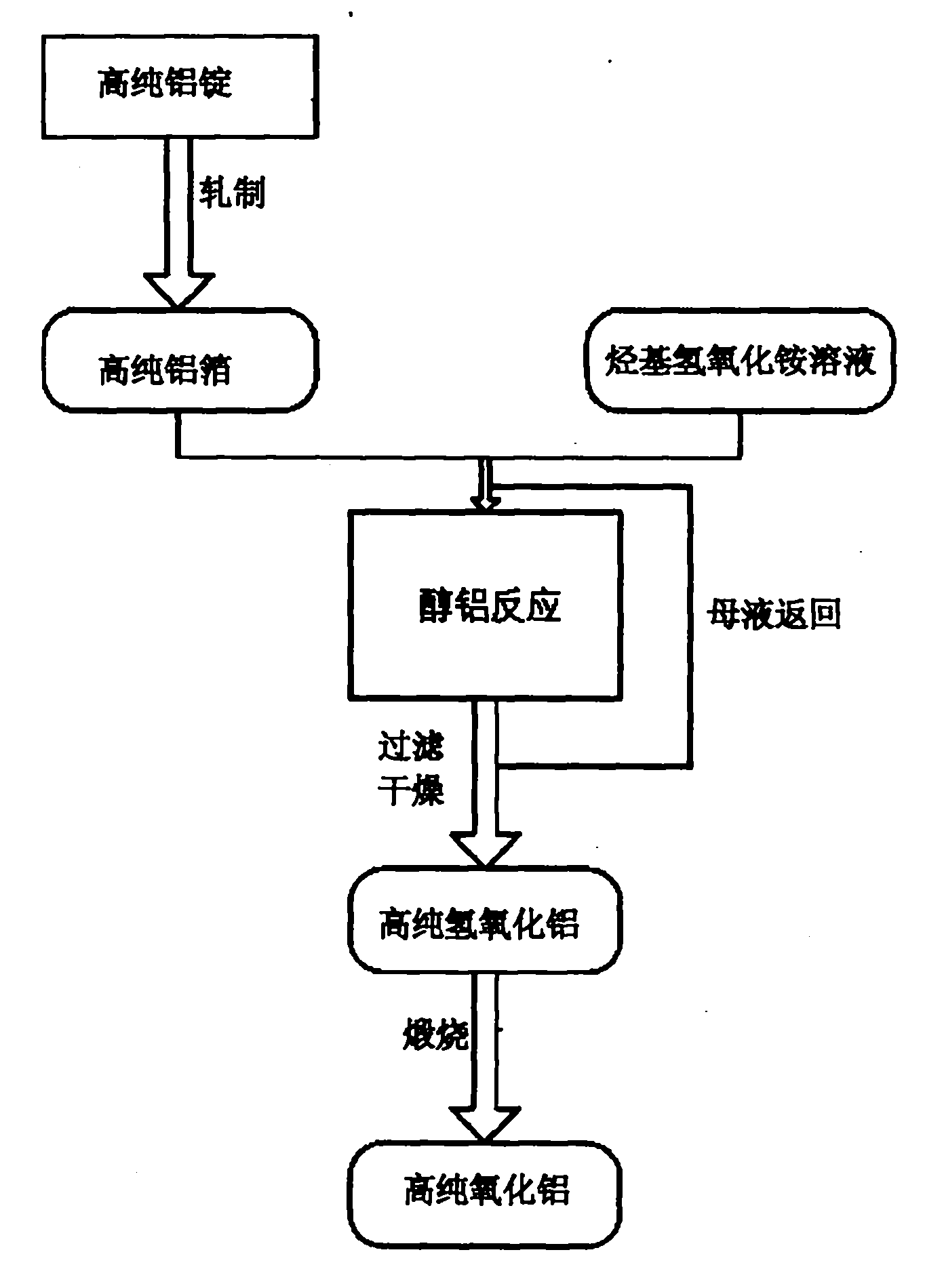 Preparation method of high-purity aluminum oxide