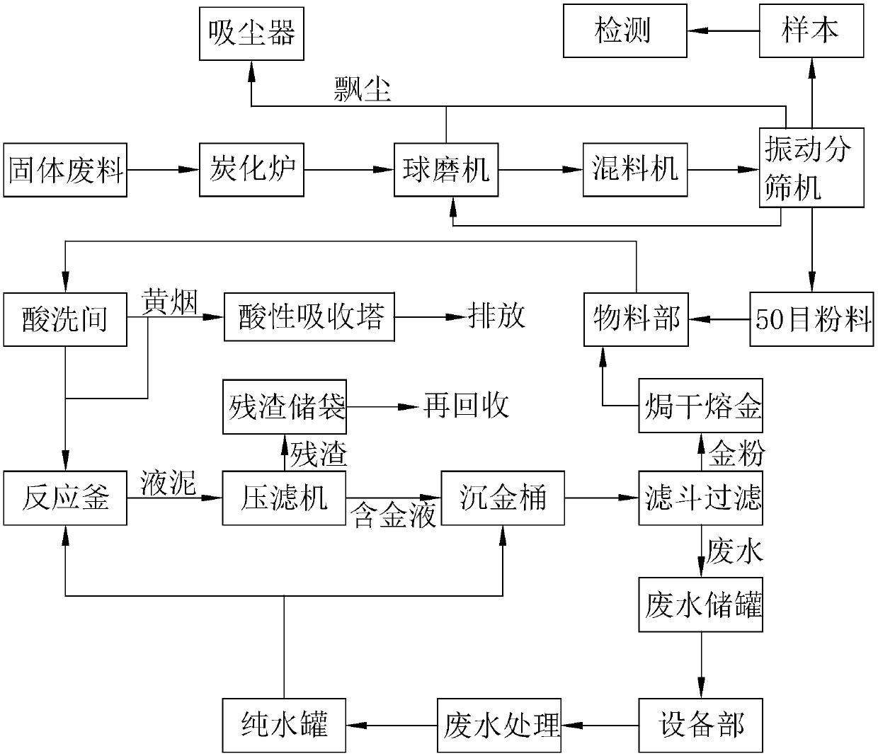 Process for recovering gold from solid waste