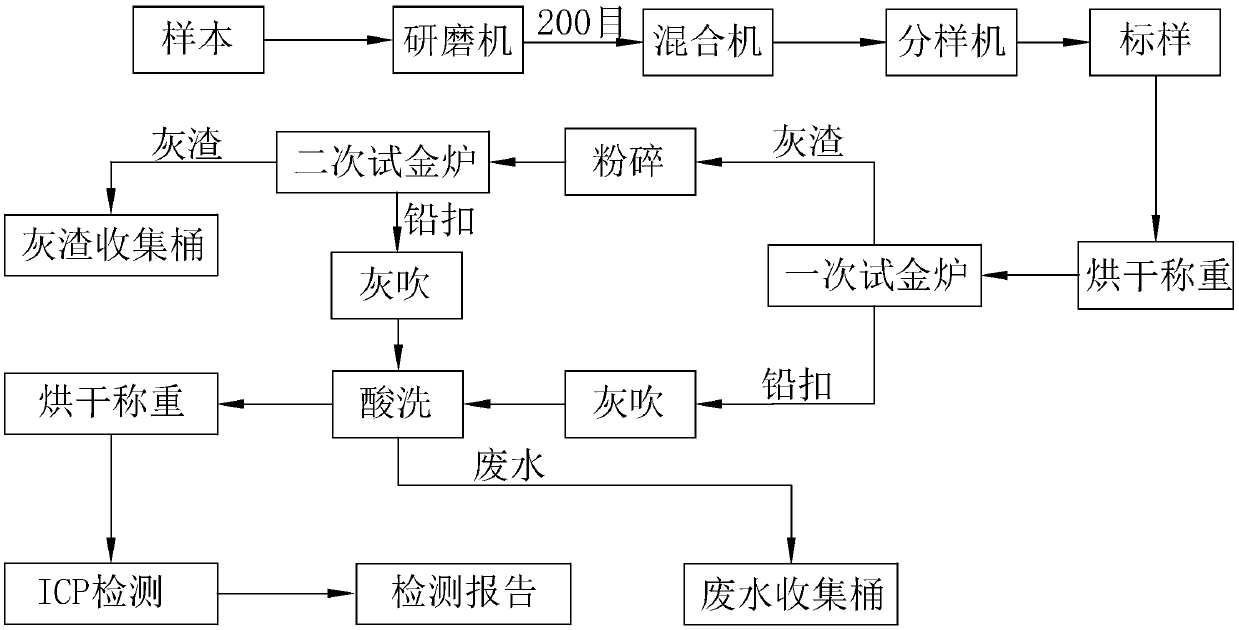 Process for recovering gold from solid waste