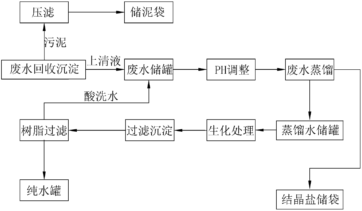 Process for recovering gold from solid waste