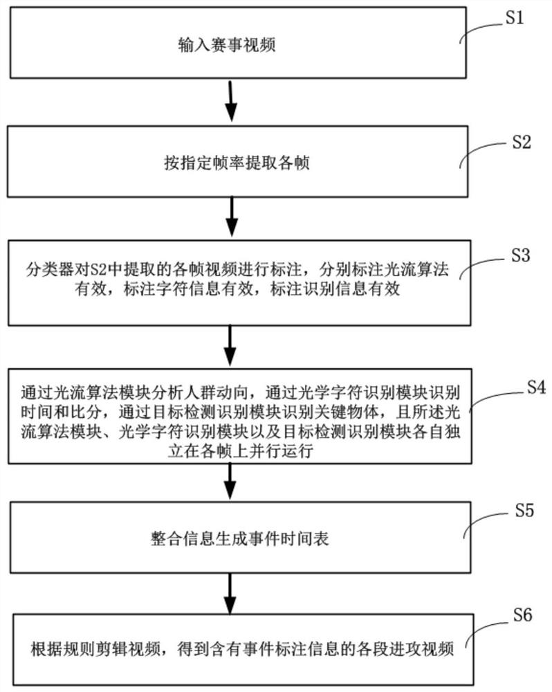 Sports event video editing method and system based on artificial intelligence