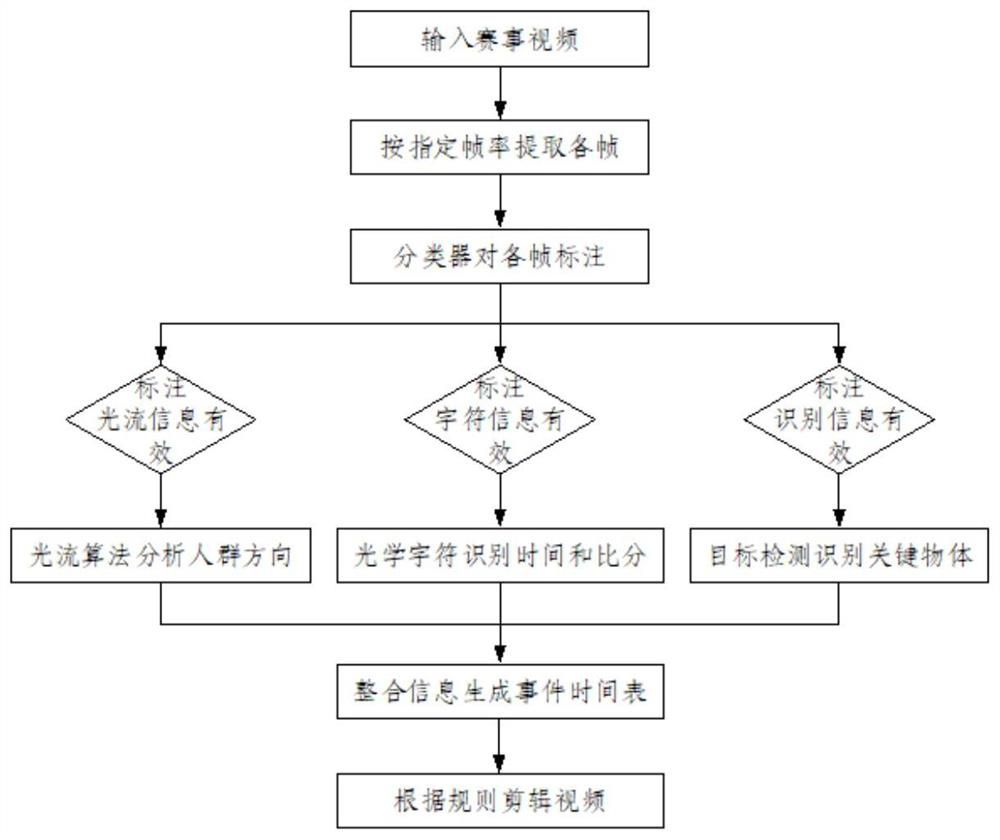 Sports event video editing method and system based on artificial intelligence