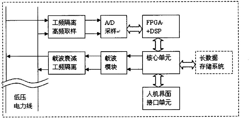 Low-voltage power line carrier channel detector