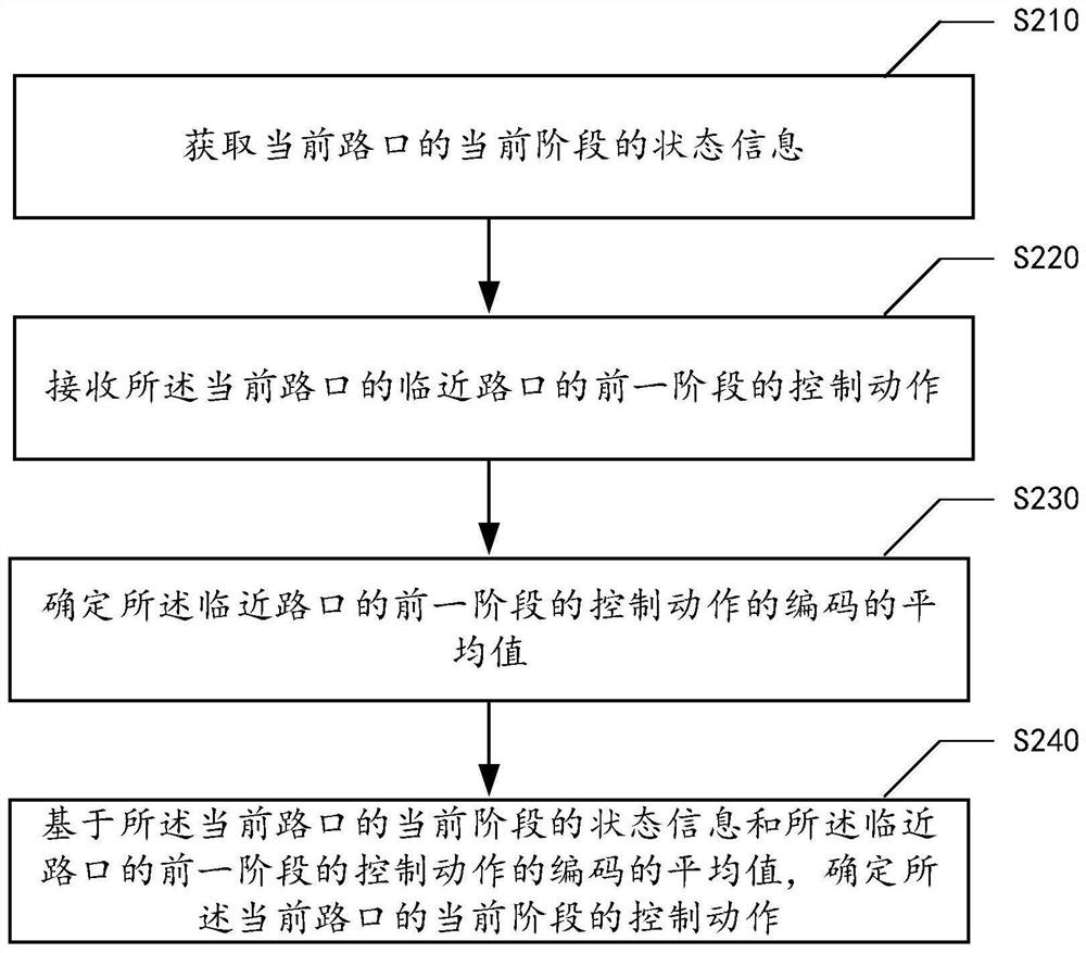 Traffic signal control method and device, electronic equipment and readable storage medium