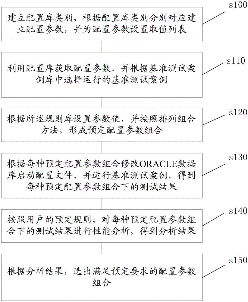 Optimal configuration method and system of ORACLE database