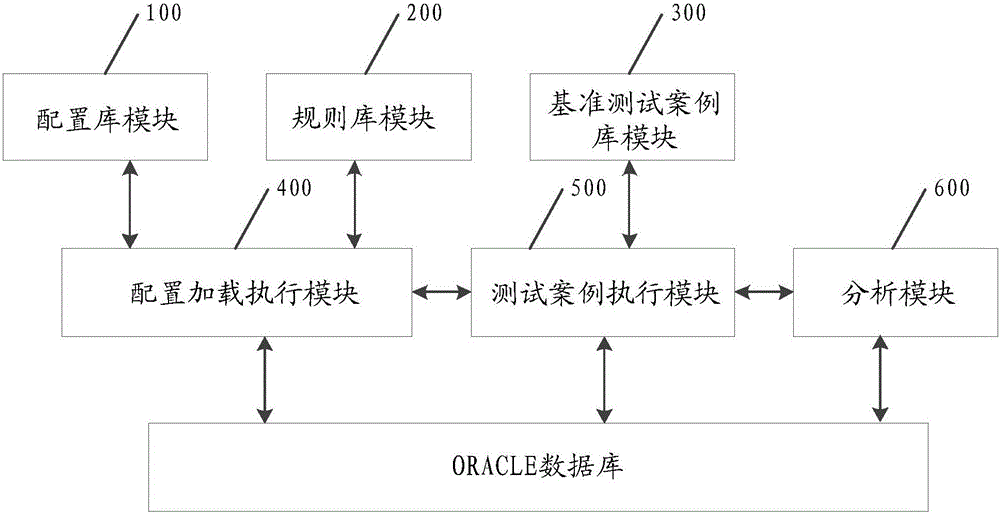 Optimal configuration method and system of ORACLE database