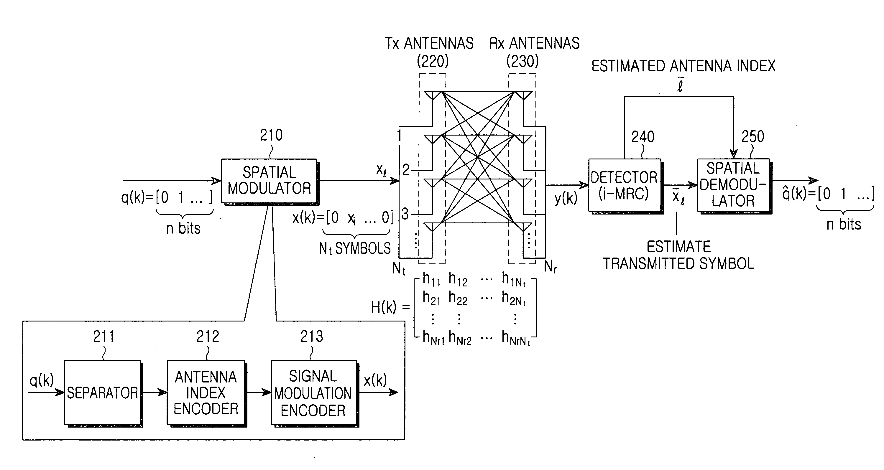 Spatial modulation method and transmitting and receiving apparatuses using the same in a multiple input multiple output system