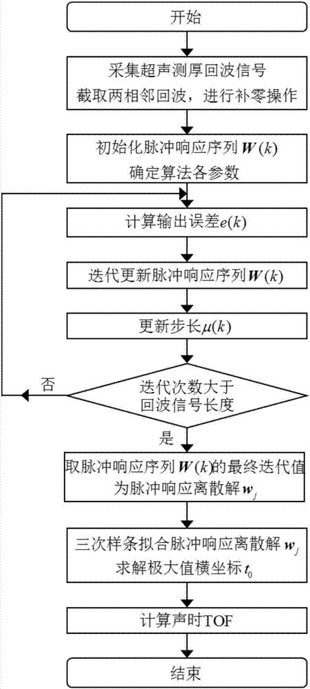 Adaptive sound time calculation method in ultrasonic thickness measurement