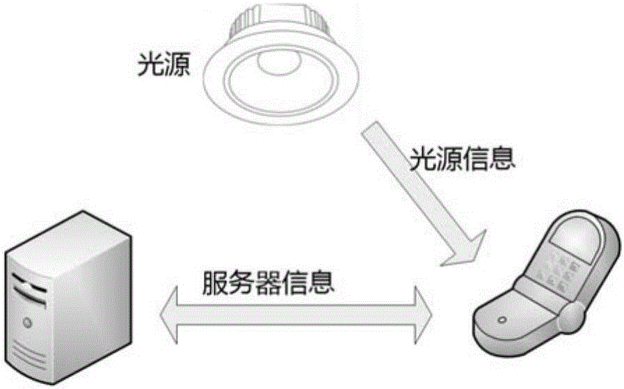 Indoor visible positioning method and system based on camera shooting frame analysis