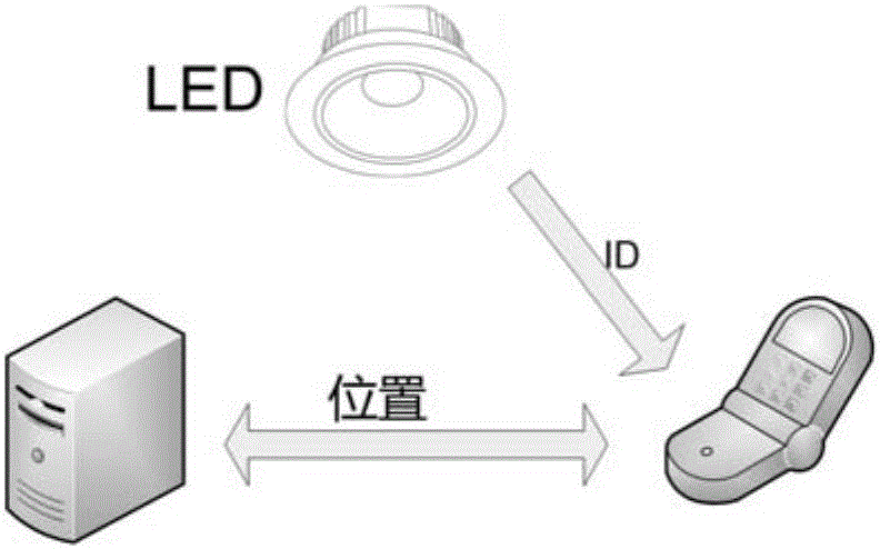 Indoor visible positioning method and system based on camera shooting frame analysis