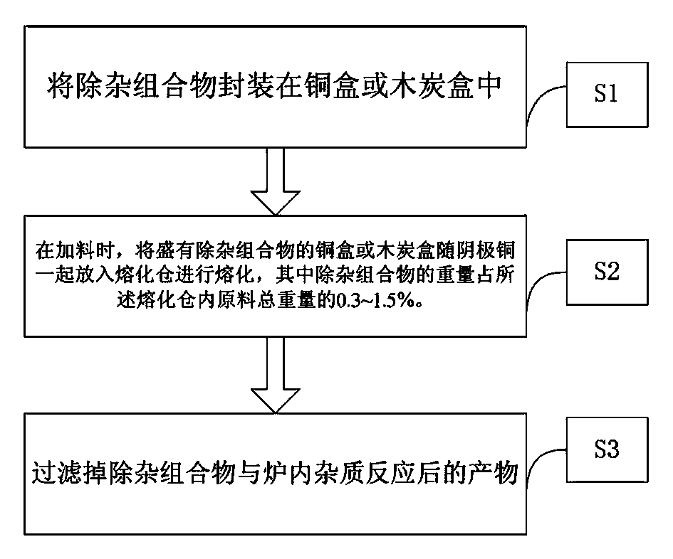 Method for removing impurities in furnace during production of oxygen-free copper rods for bridge bus