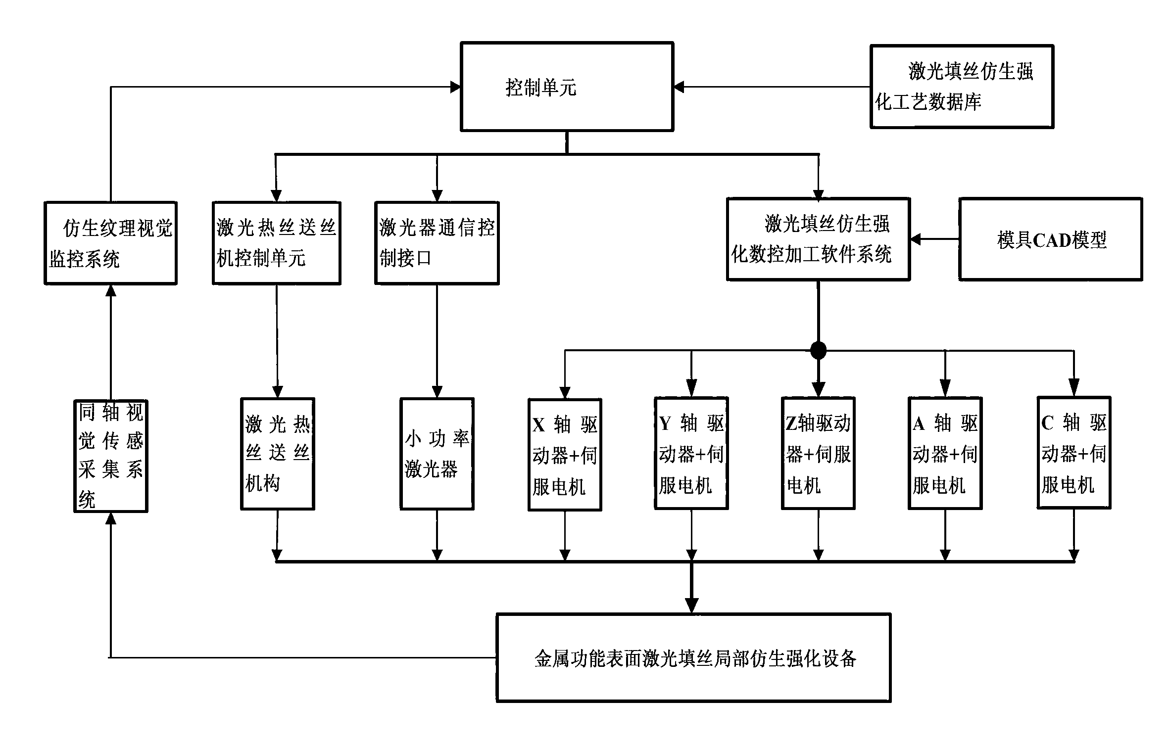 Laser wire-filling local bionic-texture manufacturing method and equipment for metal functional surfaces