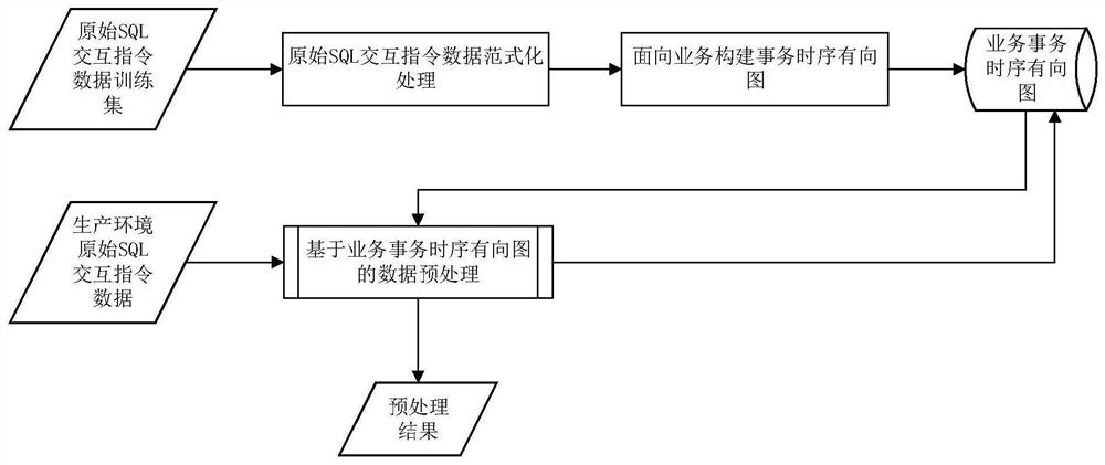 SQL interactive data preprocessing method and device based on transaction time sequence directed graph