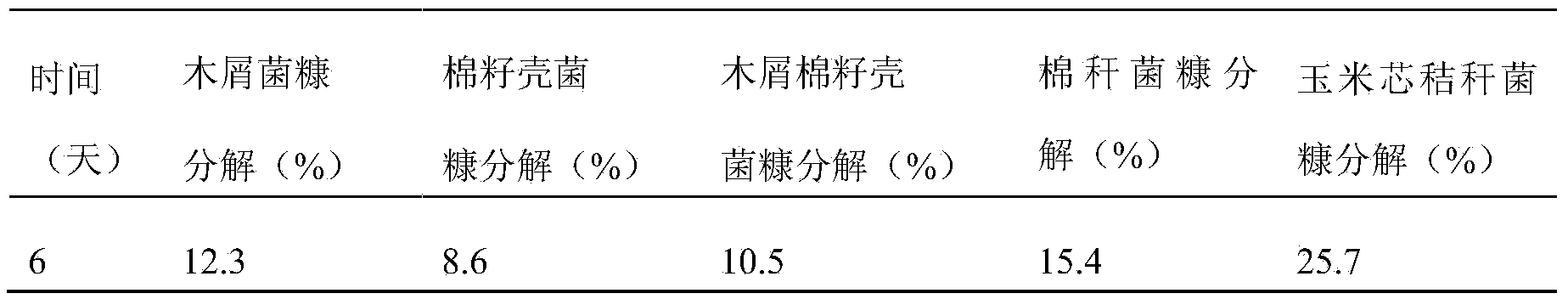 Spent mushroom substrate high-temperature decomposition composite bacterial agent and preparation method thereof