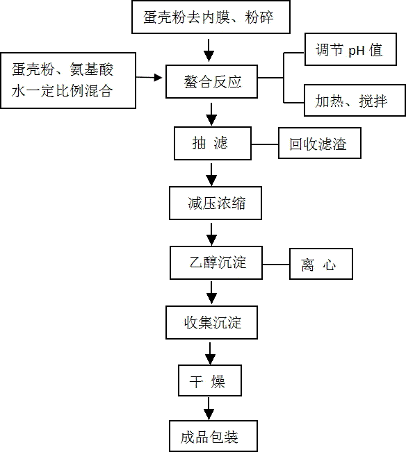 A kind of using poultry egg shells as calcium source to prepare glutamic acid chelated calcium and its preparation method