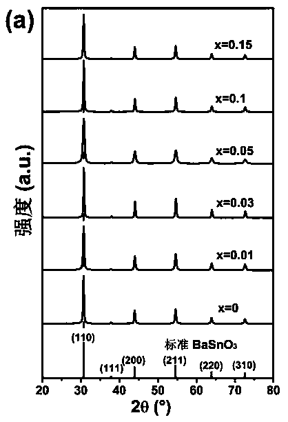 Chromium doped barium stannate nano-powder with adjustable energy gap and preparation method thereof