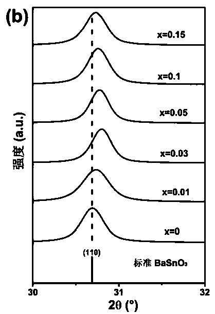 Chromium doped barium stannate nano-powder with adjustable energy gap and preparation method thereof