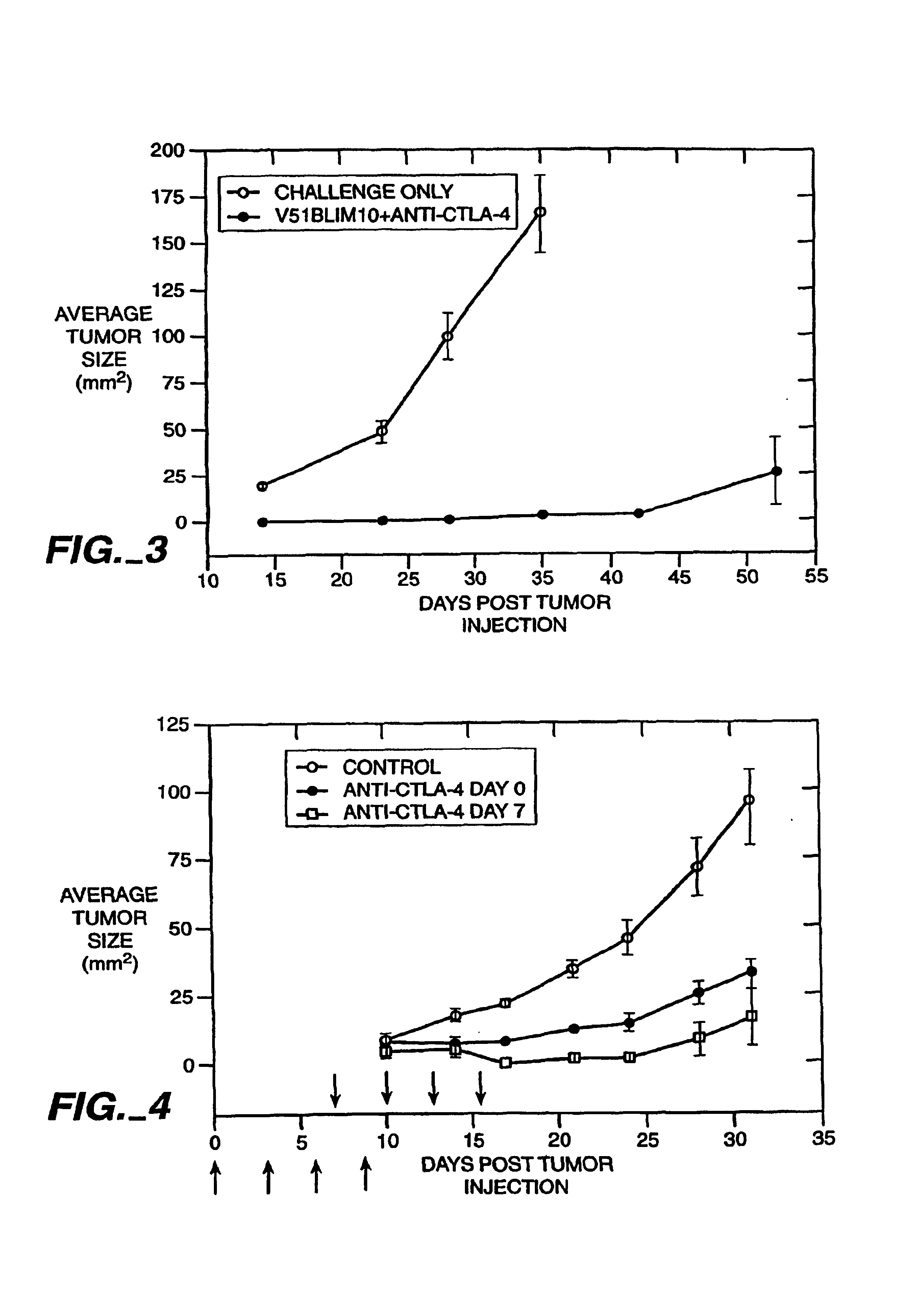 Blockade of T lymphocyte down-regulation associated with CTLA-4 signaling