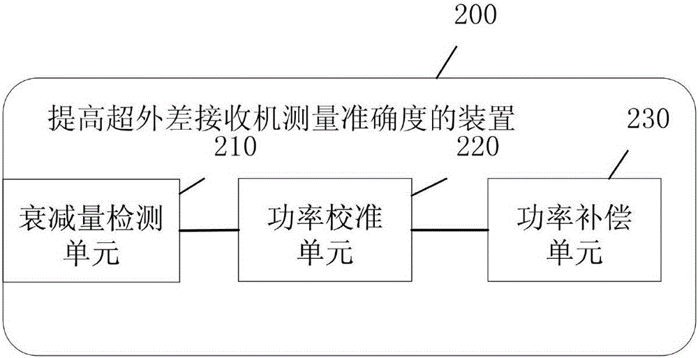 Superheterodyne receiver as well as method and device for improving measurement accuracy thereof