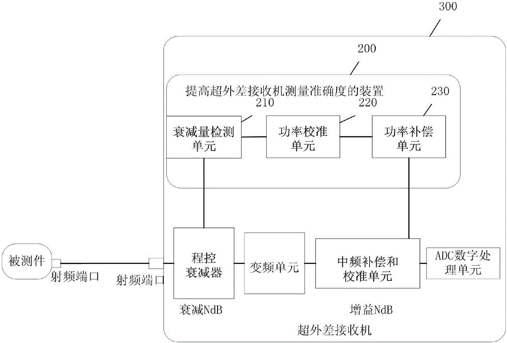 Superheterodyne receiver as well as method and device for improving measurement accuracy thereof