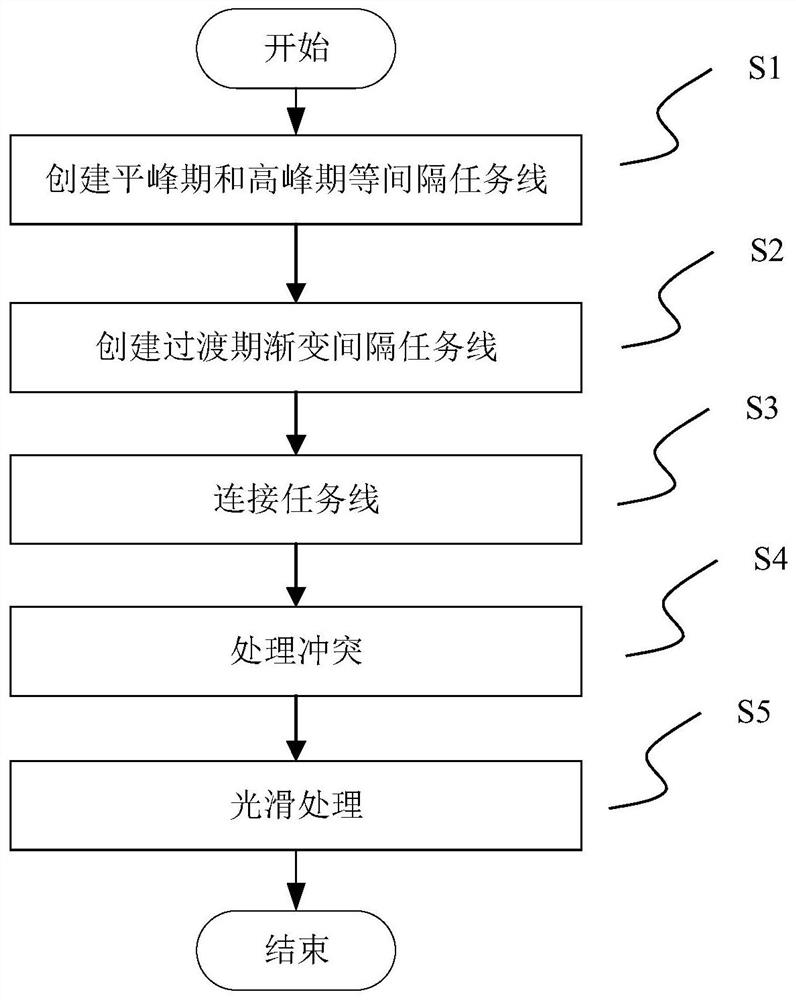 Train working diagram compilation method and device based on flat peak conversion algorithm