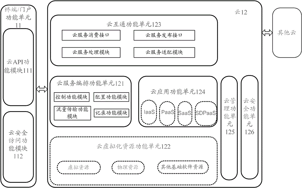 A kind of cloud computing system, method and cloud