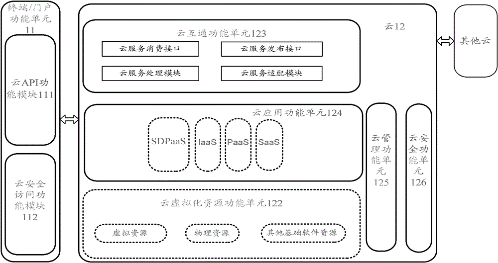 A kind of cloud computing system, method and cloud