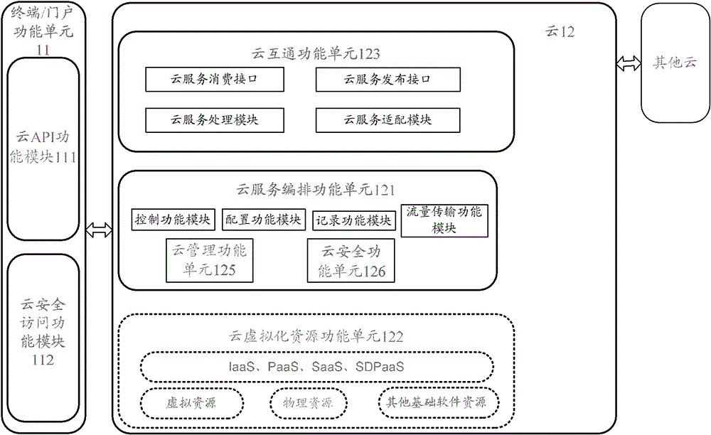 A kind of cloud computing system, method and cloud