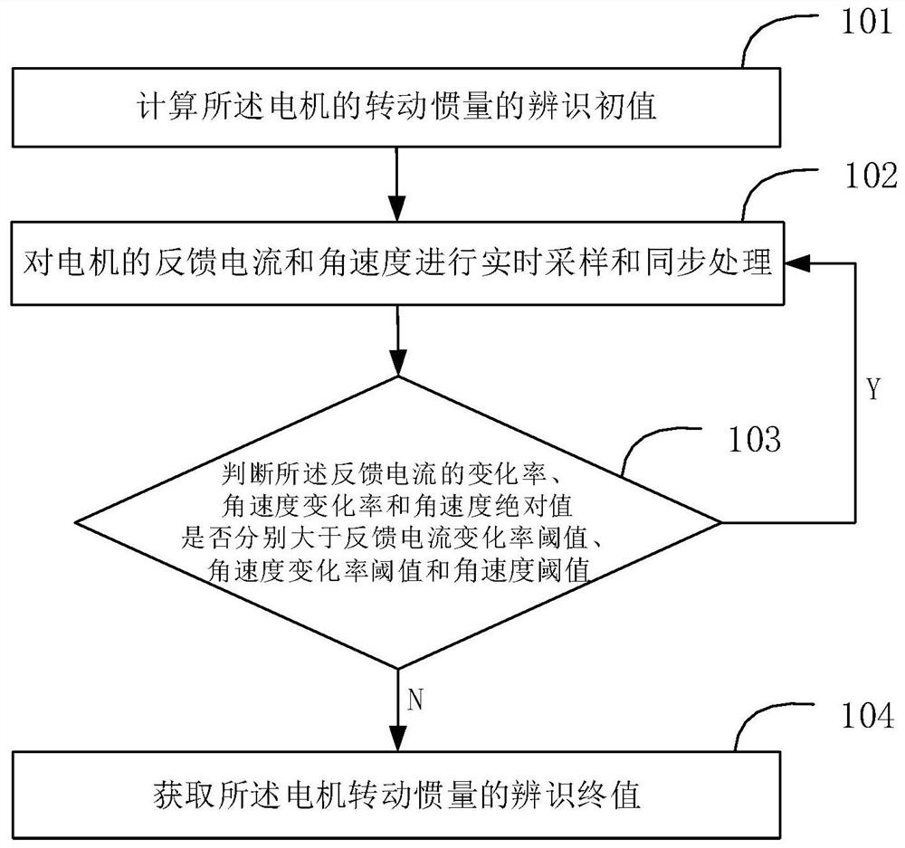 A fast online moment of inertia identification method and system suitable for servo systems