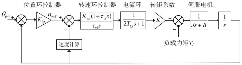 A fast online moment of inertia identification method and system suitable for servo systems