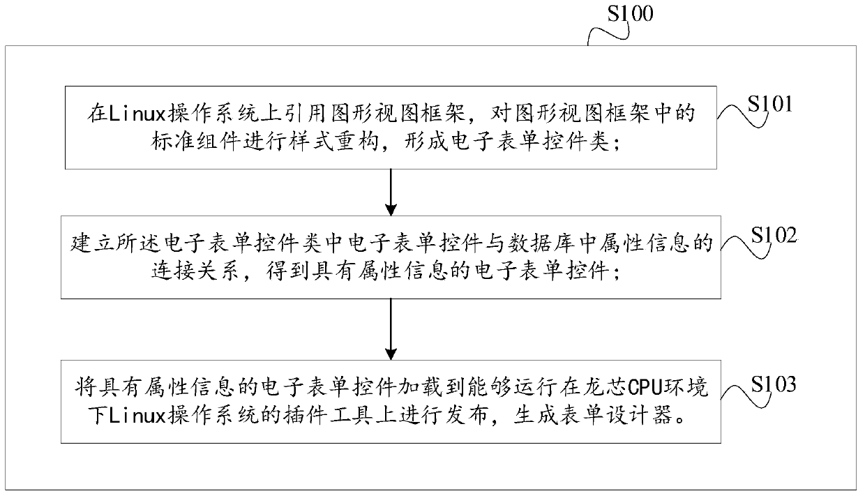 Design method of form designer suitable for Loongson CPU environment