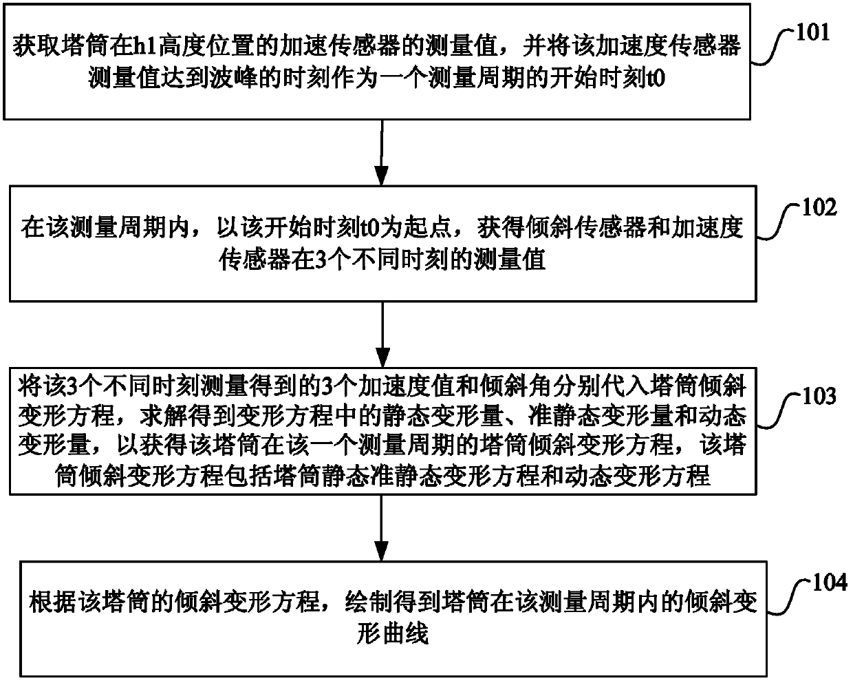 Method, device and system for measuring skew deformation amount of tower of wind generating set