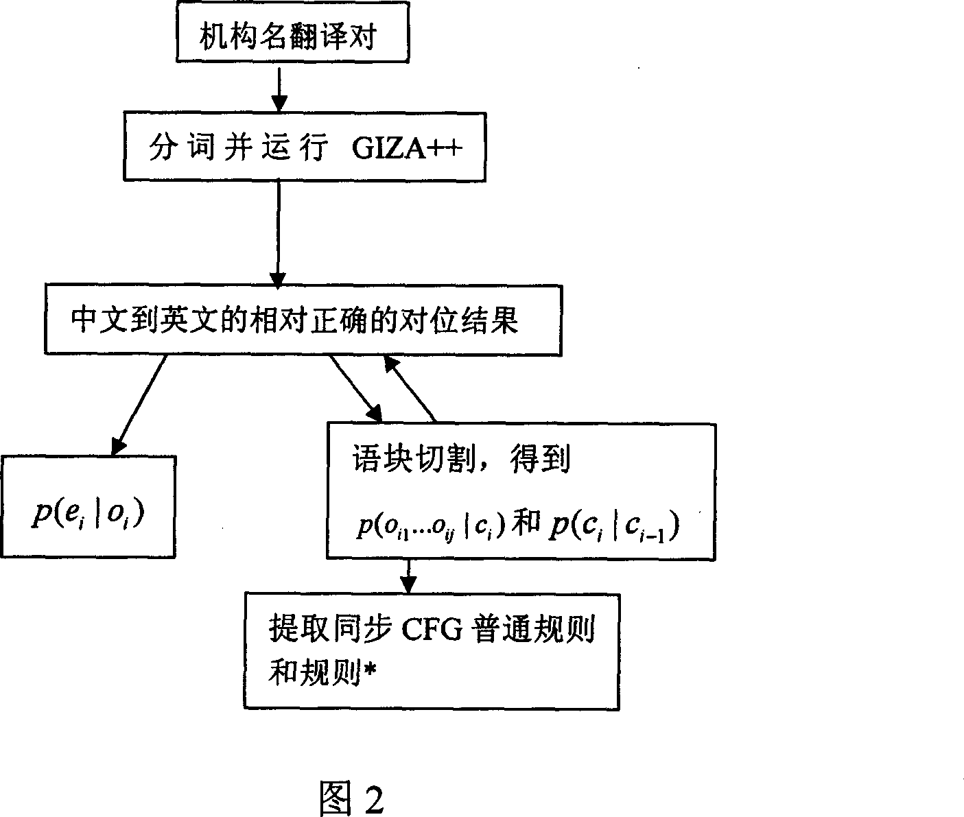 Method and device for translating Chinese organization name based on word block