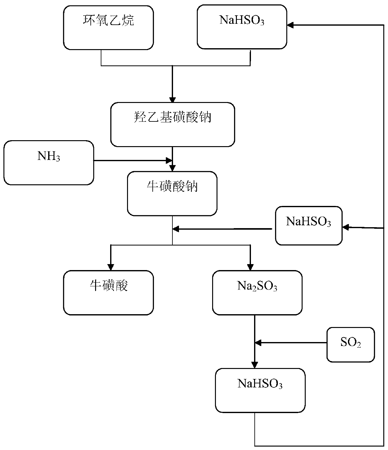 Separation and purification process of taurine