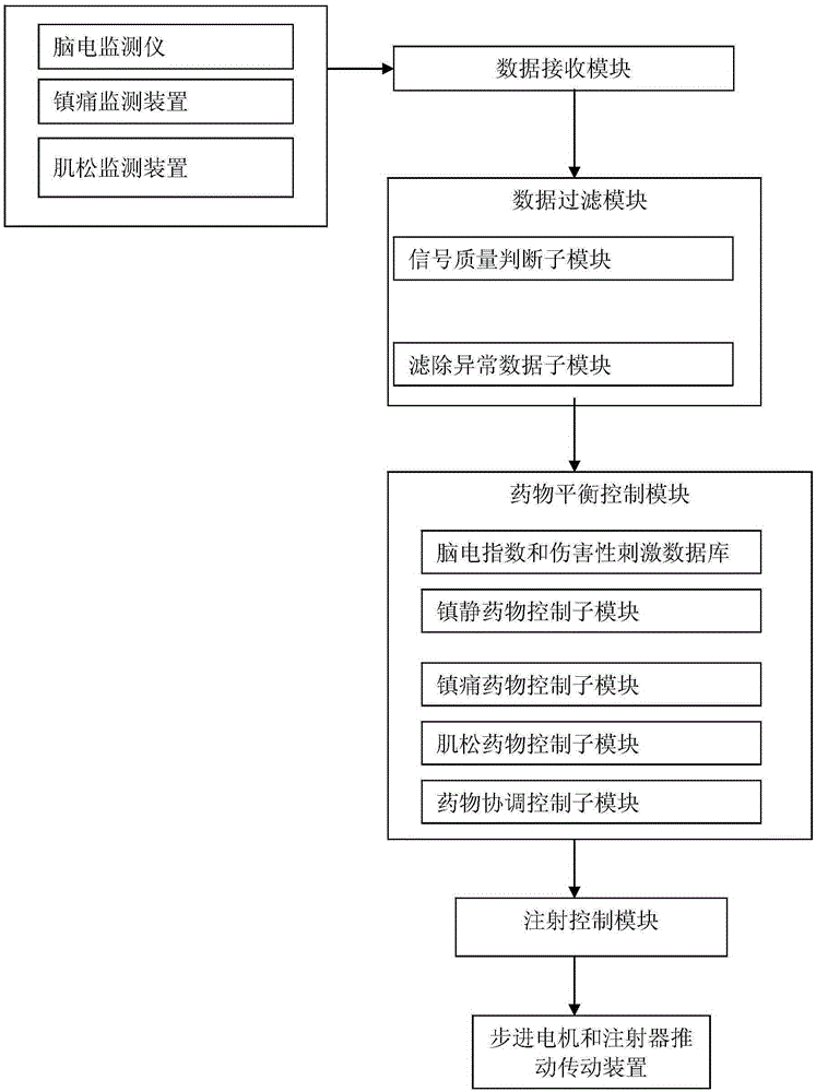 Anesthesia drug balance control device and control method thereof