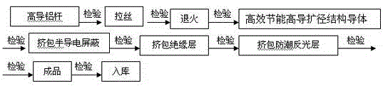 Efficient energy-saving high conductivity weather-proof overhead insulated cable and manufacturing method thereof