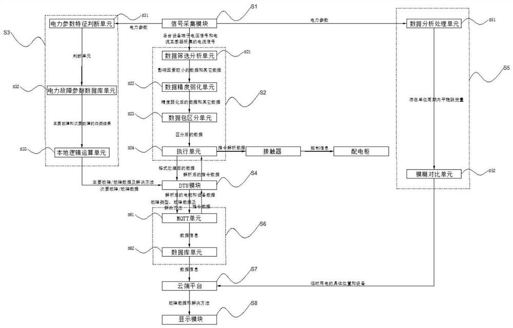 On-site electric energy intelligent management system for construction projects