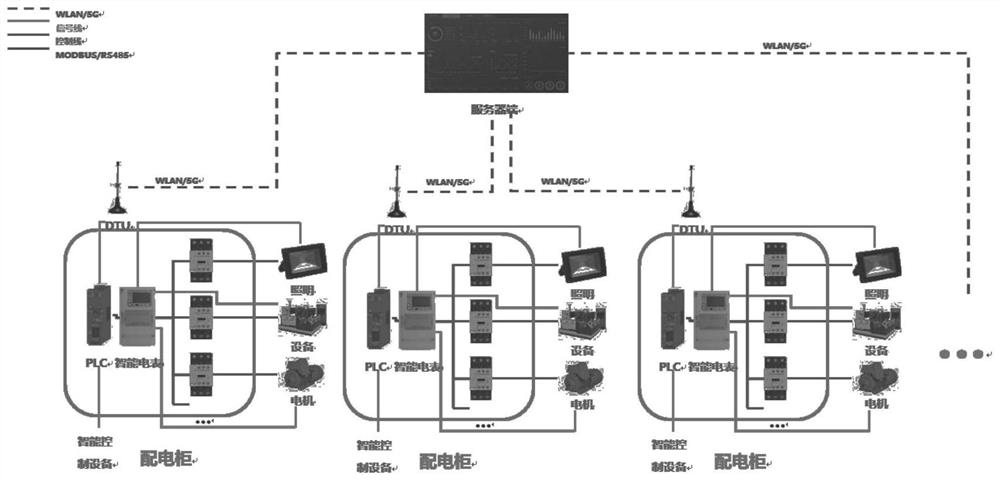 On-site electric energy intelligent management system for construction projects