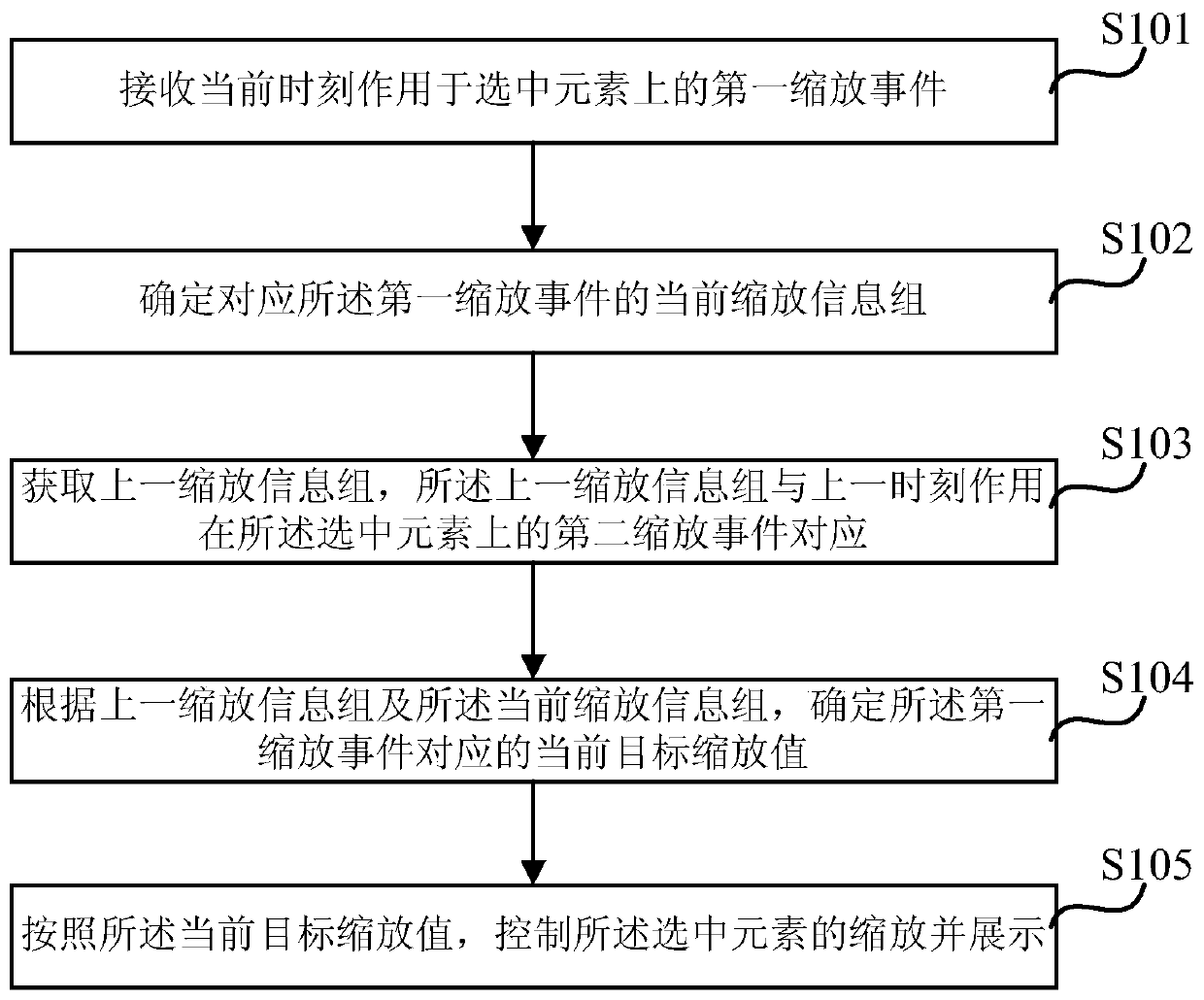 Element scaling control method, device and equipment and storage medium