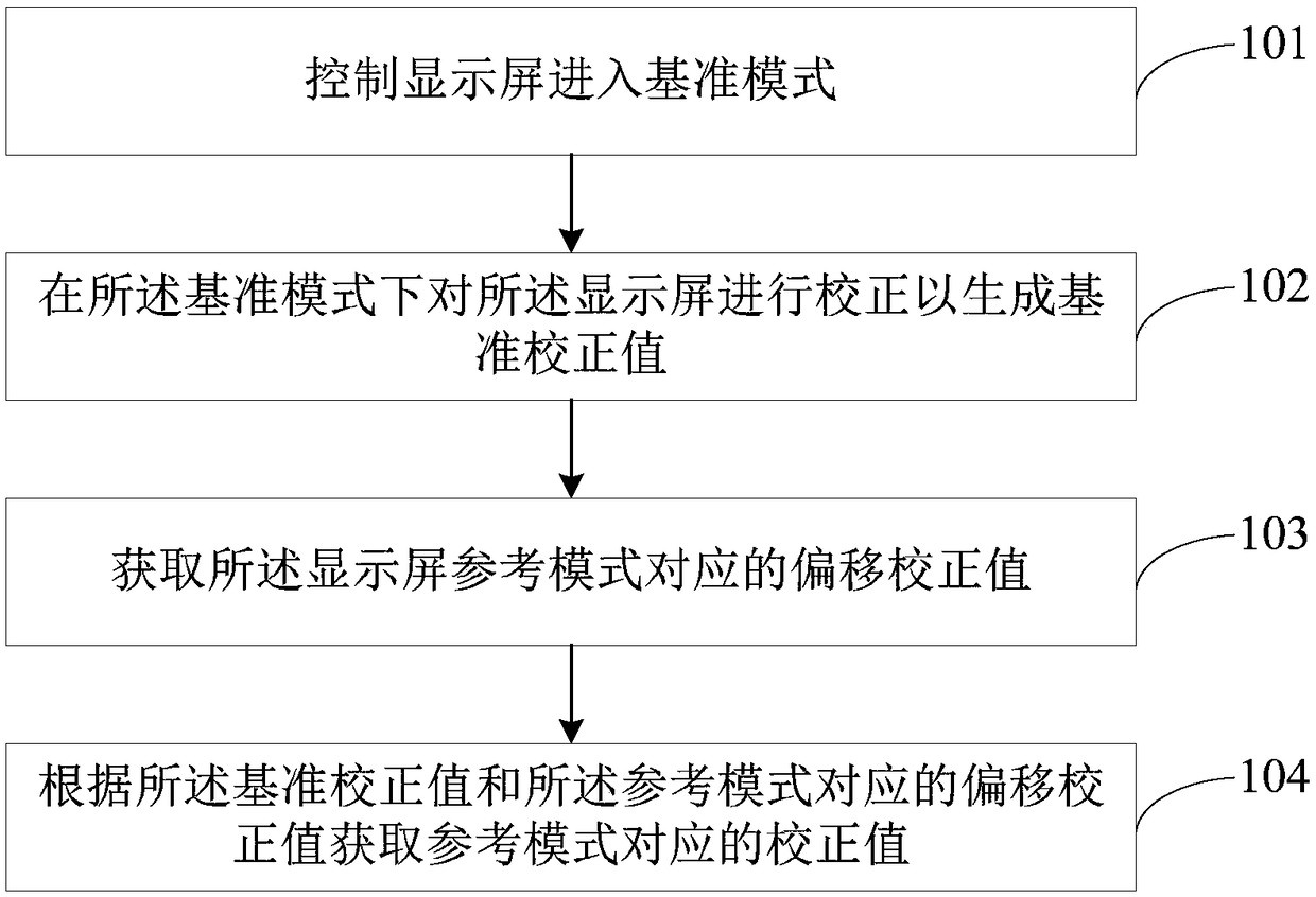 Display screen correction optimizing method, device thereof, electronic equipment and storage medium