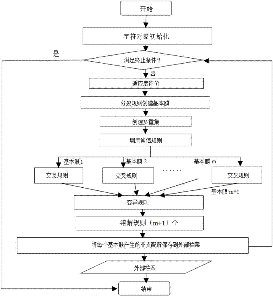 Radar emitter signal sorting multi-objective optimization method based on membrane system